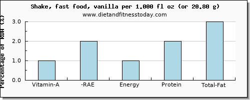 vitamin a, rae and nutritional content in vitamin a in a shake